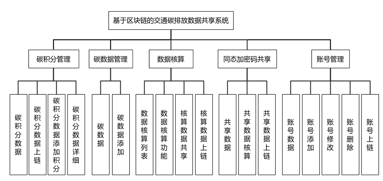 基于区块链的交通碳排放数据共享系统插图3